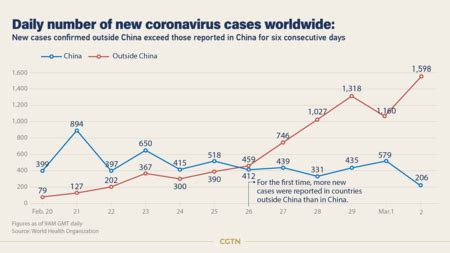 Inconclusive being the result of the test reported by the laboratory. 128 deaths, 8,774 COVID-19 cases confirmed outside China ...