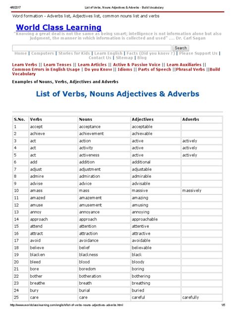 There are several pairs of nouns and verbs in english that are spelled the same way, but have different pronunciation due to a difference in stress placement. List of Verbs, Nouns Adjectives & Adverbs - Build ...