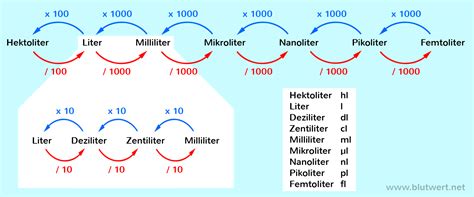 Liter L Volumeneinheit Inkl Umrechnen