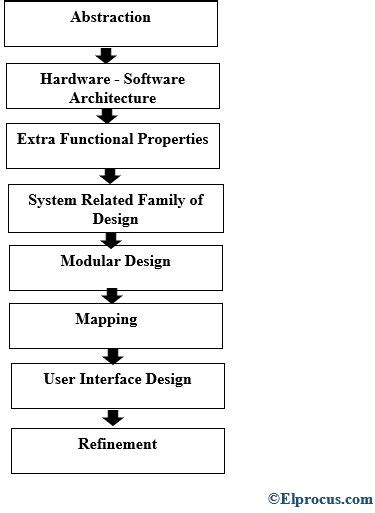 Embedded System Design Types Design Process And Its Examples