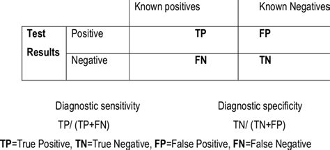calculation of diagnostic sensitivity and specificity reference test download table