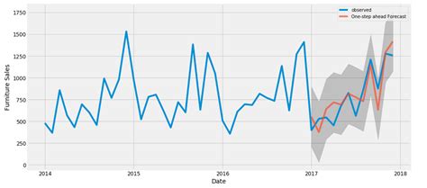 Demand Drivers In The Retail Industry And How To Capitalize On Them