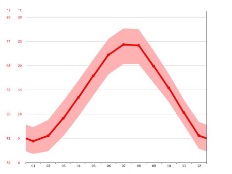 Italy Climate Average Temperature Weather By Month And Weather For Italy