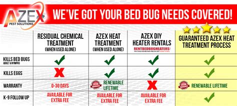 The treatment lasts anywhere from three to eight hours, depending on what's needed. Bed Bugs Heat Treatment | Prescott and Phoenix Bed Bug Experts