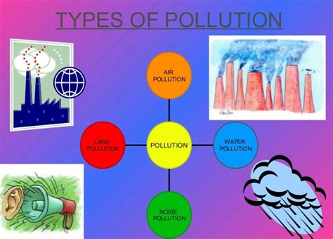 The five major types of pollution include: Effective and Creative Lesson Plans ! For Teachers By ...