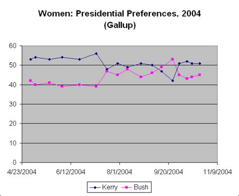 Gender Gap 2004 Presidential Election Campaign
