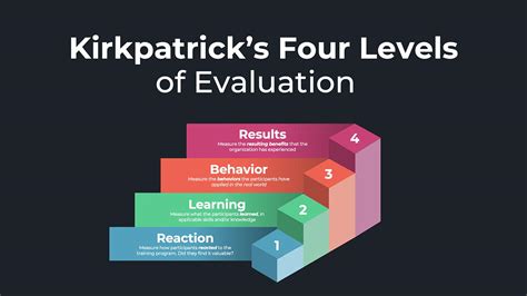 Each level of the kirkpatrick evaluation model is an accurate measure of increasing the effectiveness of a training program. What is Kirkpatrick's Training Evaluation Model? - Water ...