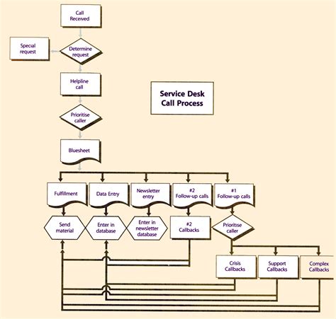 DIAGRAM Service Desk Process Flow Diagrams MYDIAGRAM ONLINE