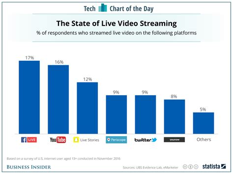 New Heres How The Most Popular Live Streaming Platforms Stack Up In