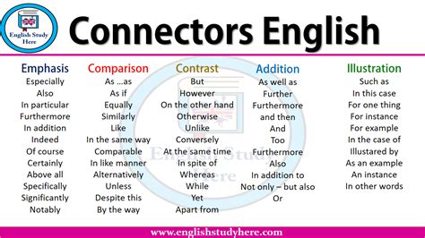 👉 Linking Words List Of Sentence Connectors In English With Examples