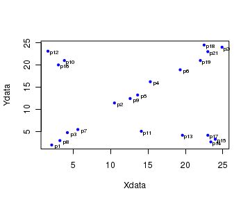 Main is the tile of the graph. R tutorials, R plots, scatter plot, 2D scatter plots in R