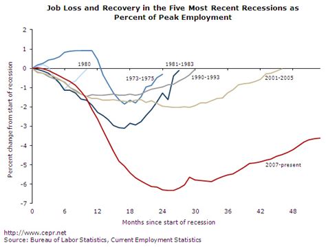 Job Loss And Recovery In The Five Most Recent Recessions As Percent Of