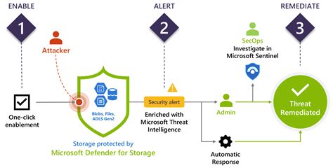 Azure Defender Pour Le Stockage Avantages Et Fonctionnalités Microsoft Defender For Cloud