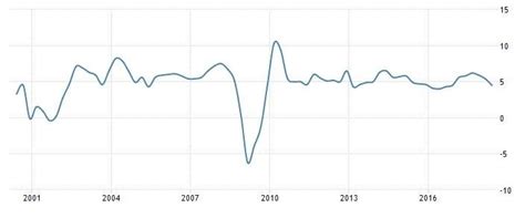 This single figure represents the value (in local currency) of all of the goods and services 1 calculating an annual growth rate. Malaysia GDP annual growth rate from 2000 to 2018 ...
