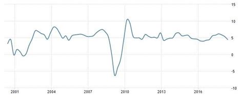 Gdp growth rates and charts. Malaysia GDP annual growth rate from 2000 to 2018 ...