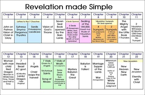 Book Of Revelation Pdf Esv How Illuminate