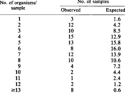 Comparison Of The Expected And Observed Distribution Of Organisms On