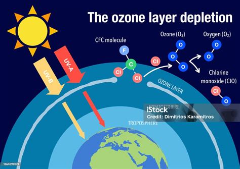The Ozone Layer Hole Stock Illustration Download Image Now Ozone