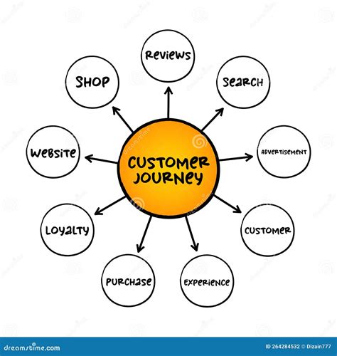 Customer Journey Mind Map Process Business Concept For Presentations