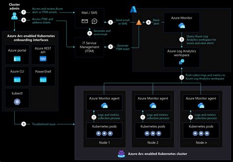 Azure Arc 対応 Kubernetes の管理と監視 Cloud Adoption Framework Microsoft Learn