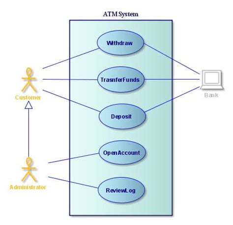 ATM Machine UML Collaboration Diagram Withdrawal