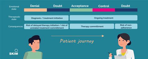 Why Its Time To Get Emotional About The Patient Journey Skim Blog