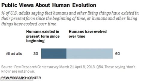 One Third Of Americans Dont Believe In Evolution Daily Mail Online