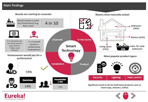 The Connected Home Installing Smart Tech