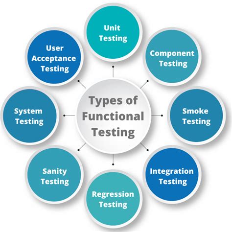 Functional Testing Everything You Need To Know Qa Touch