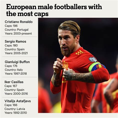 Spain Defender Sergio Ramos Retires From International Football The