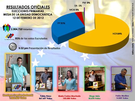 Resolución que establece el límite de gasto electoral para elecciones presidencial, parlamentarias, de cores, primarias y eventual segunda votación presidencial (descargar archivo) resolución que determina cantidades mínimas de patrocinantes de candidaturas independientes para presidente de la república, senadores, diputados y consejeros. Central Informativa: RESULTADOS OFICIALES DE LAS ...