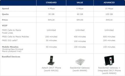 The worry free to fibre up your home and office. Updated Maxis Home Services Launched