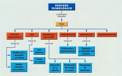Procesos Tecnologicos Fases Del Proceso TecnolÓgico