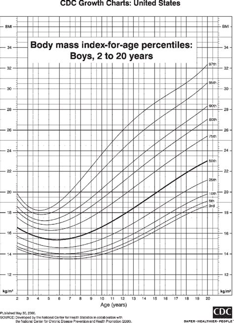 Centers For Disease Control Pediatric Growth Chart For Boys Aged 2 To