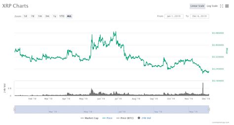 Ripple (xrp) price predictions are up as the company eyes a successful exit from its sec lawsuit and possible u.s. Ripple Files Final Attempt to Dismiss Securities Lawsuit ...