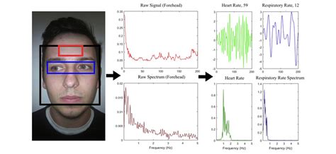 Algorithms For Monitoring Heart Rate And Respiratory Rate From The