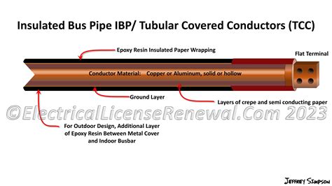 Article 369 Insulated Bus Pipe Ibp Tubular Covered Conductors Tcc Systems