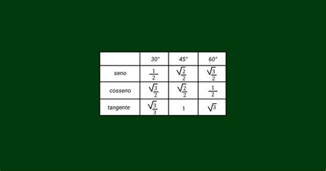 Tabela Trigonométrica Ângulos Notáveis E Completa Matemática Básica