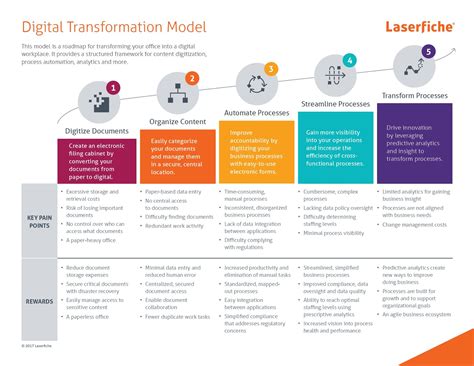 Laserfiche Digital Transformation