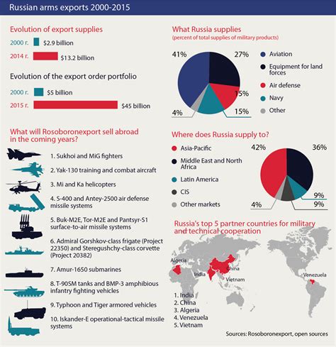 Who Buys Russian Weapons Russia Beyond