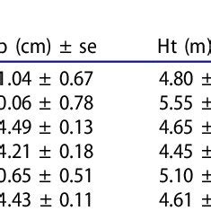The standard error tells you how accurate the mean of a given sample is relative to the true population mean. Confidence interval (mean ± standard error (se) of the ...