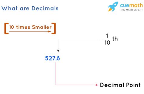 Decimals What Is A Decimal Definition Facts Examples