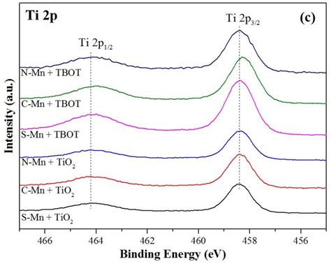 Xps Spectra Of A O 1s B Mn 2p And C Ti 2p Of The Catalysts With