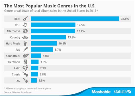 Breakdown Of Americas Most Popular Music Genres The Epoch Times