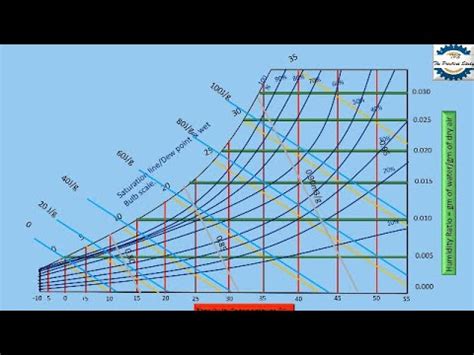 How To Read A Psychrometric Chart Stepwise Animated Explanation