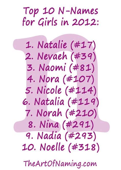 Some of these options, including agatha, elvira, and koshka, are unique. The Top 10 N-Names for Girls in 2012! #babynames | Names ...