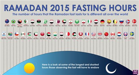 How Long Is The World Fasting This Ramadan A Country Rundown Al