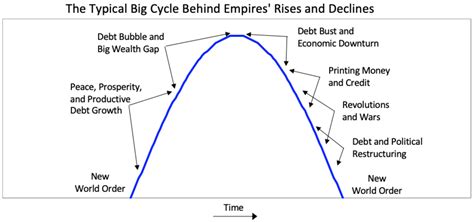 Amazingly Simple Graph By Ray Dalio On The Rise And Fall Of Empires