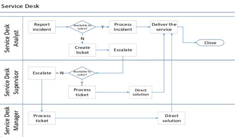 Incident Management Workflow Diagram