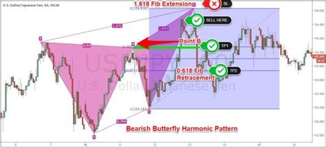 Harmonic Pattern Trading Strategy Best Way To Use The Harmonic